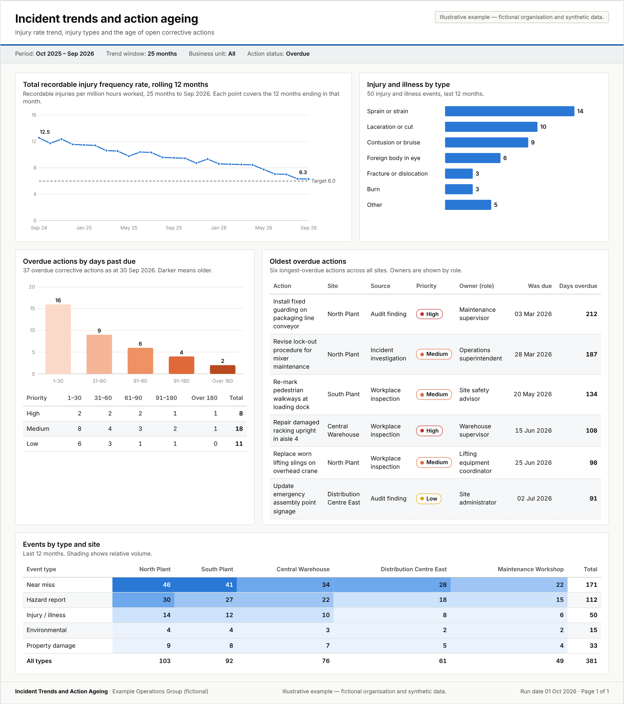 Illustrative incident trends report for a fictional organisation, showing a rolling 12-month injury frequency trend against target, injury types and overdue action ageing. Synthetic data.