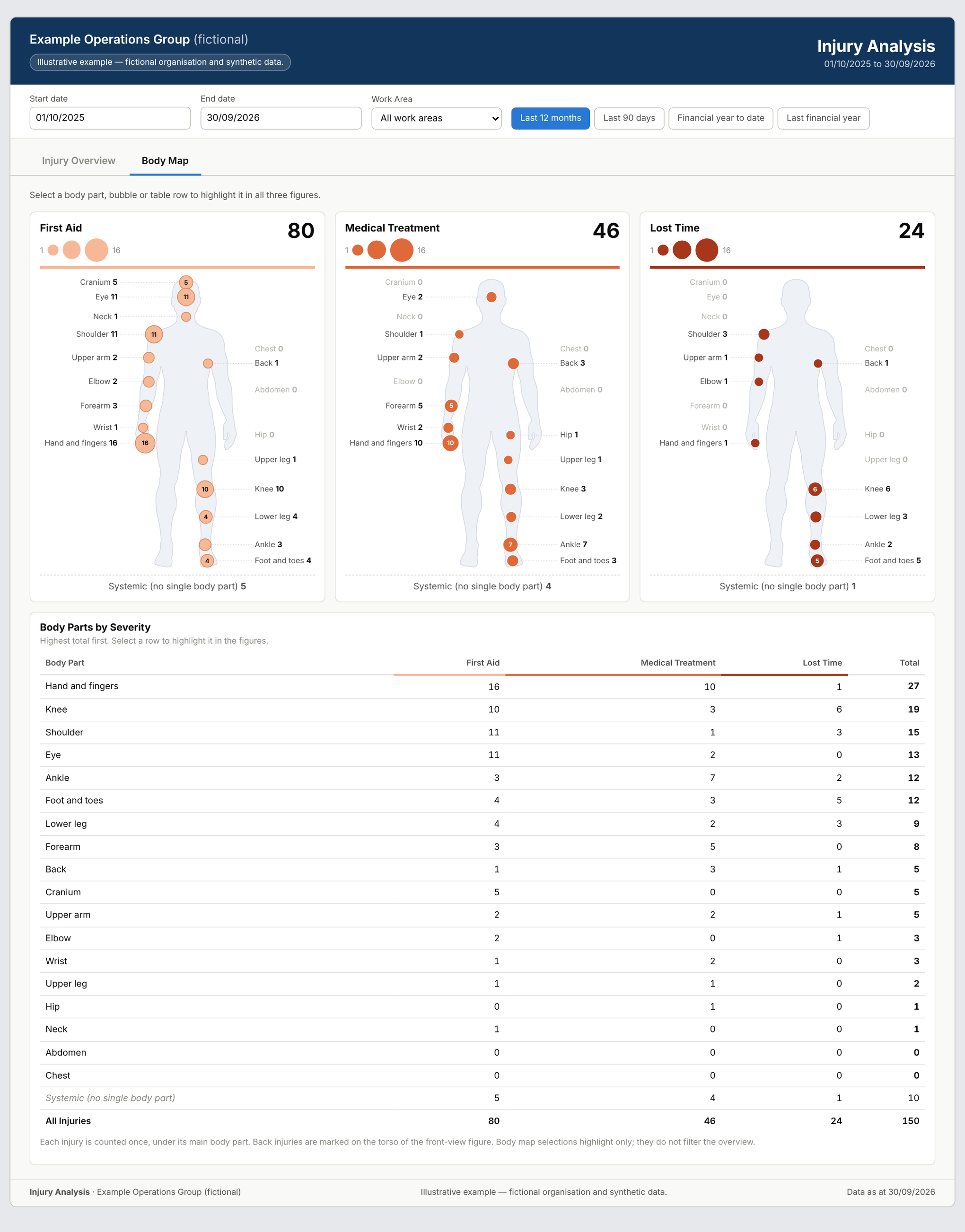 Illustrative body map for a fictional organisation, showing where injuries occur on a body figure for first aid, medical treatment and lost time, with a body part table. Synthetic data.