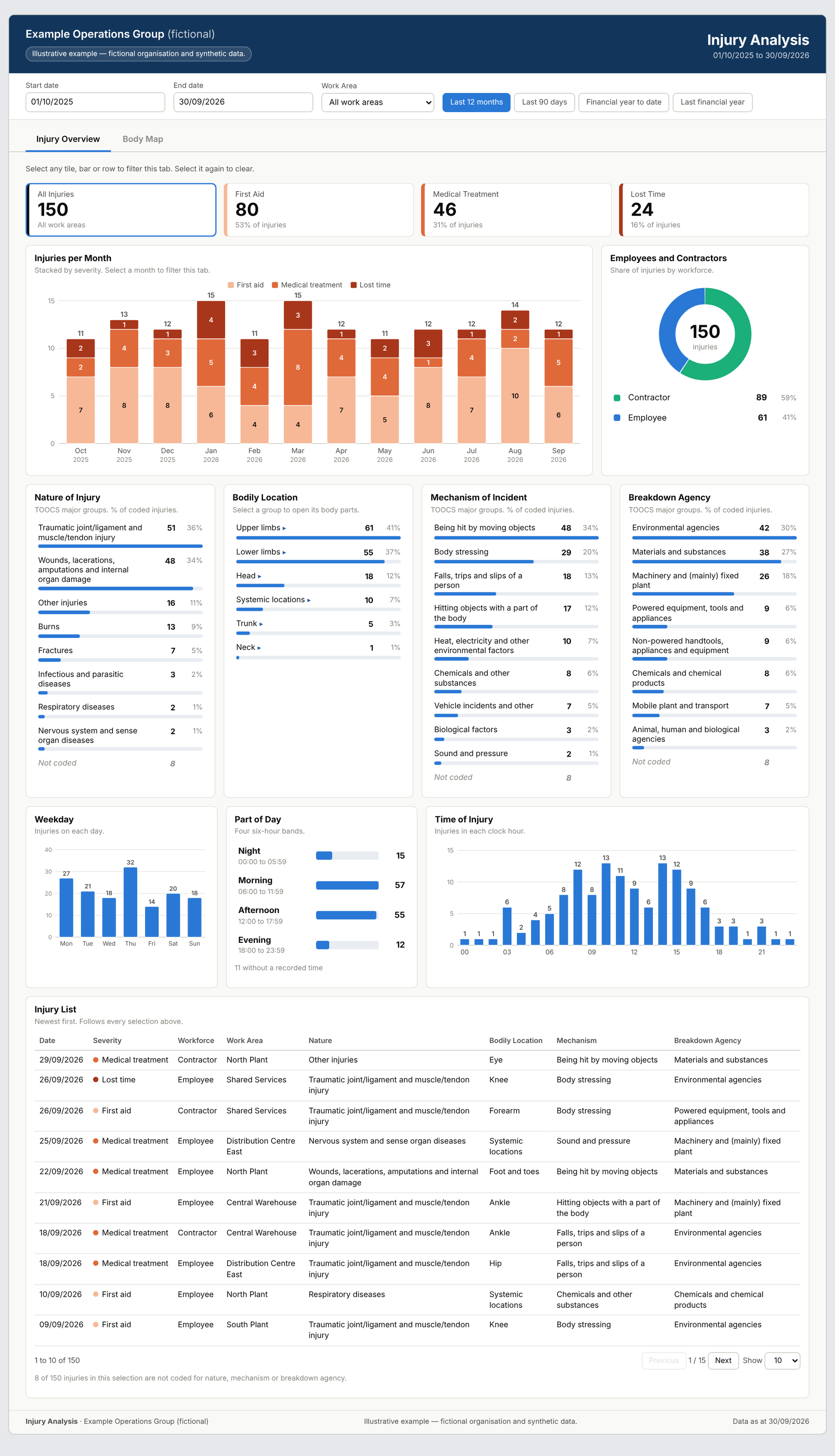 Illustrative injury analysis dashboard for a fictional organisation, showing injuries by severity, nature and mechanism. Synthetic data.