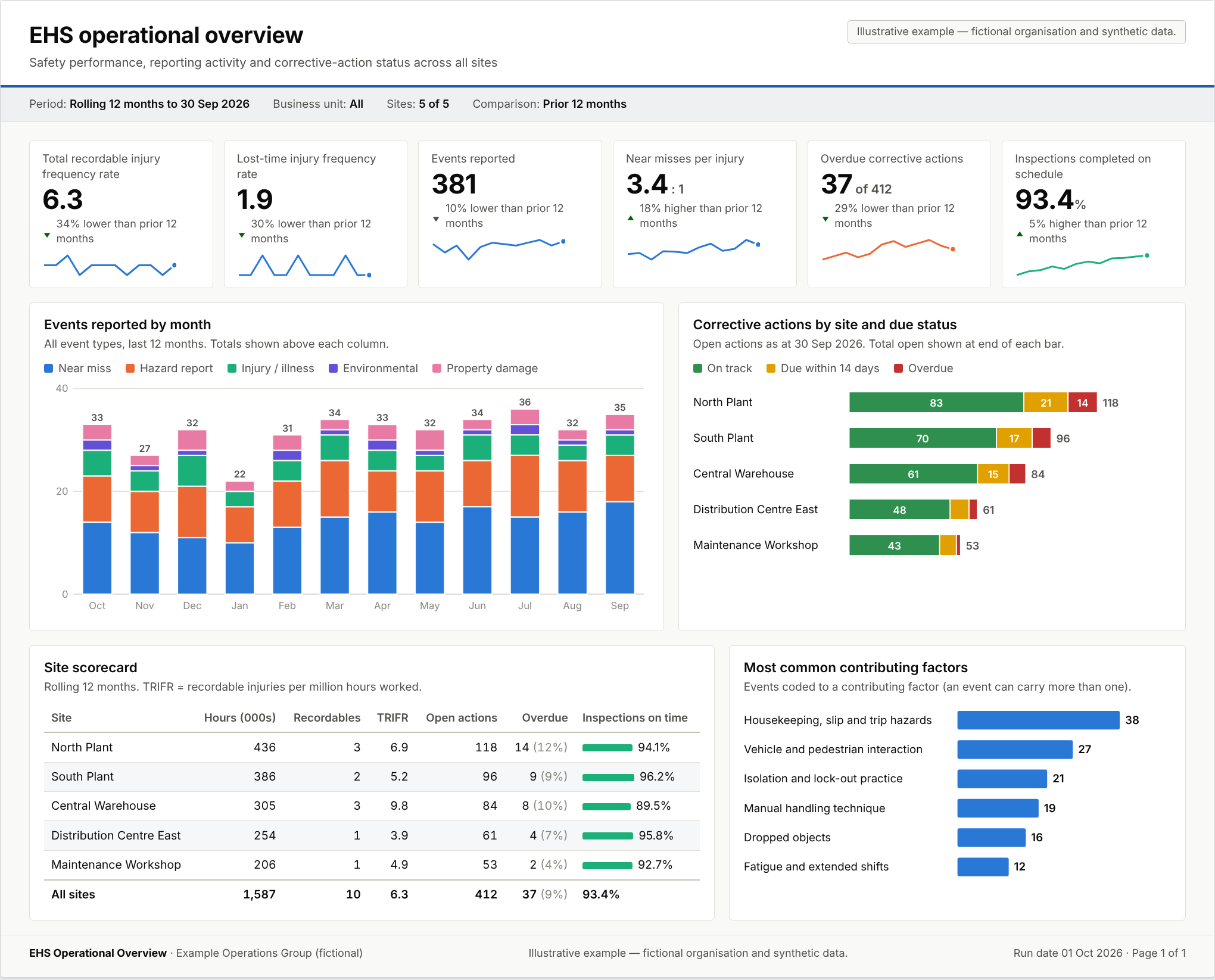 Illustrative EHS operational overview for a fictional organisation, showing injury rate tiles, monthly events, corrective actions by site and a site scorecard. Synthetic data.