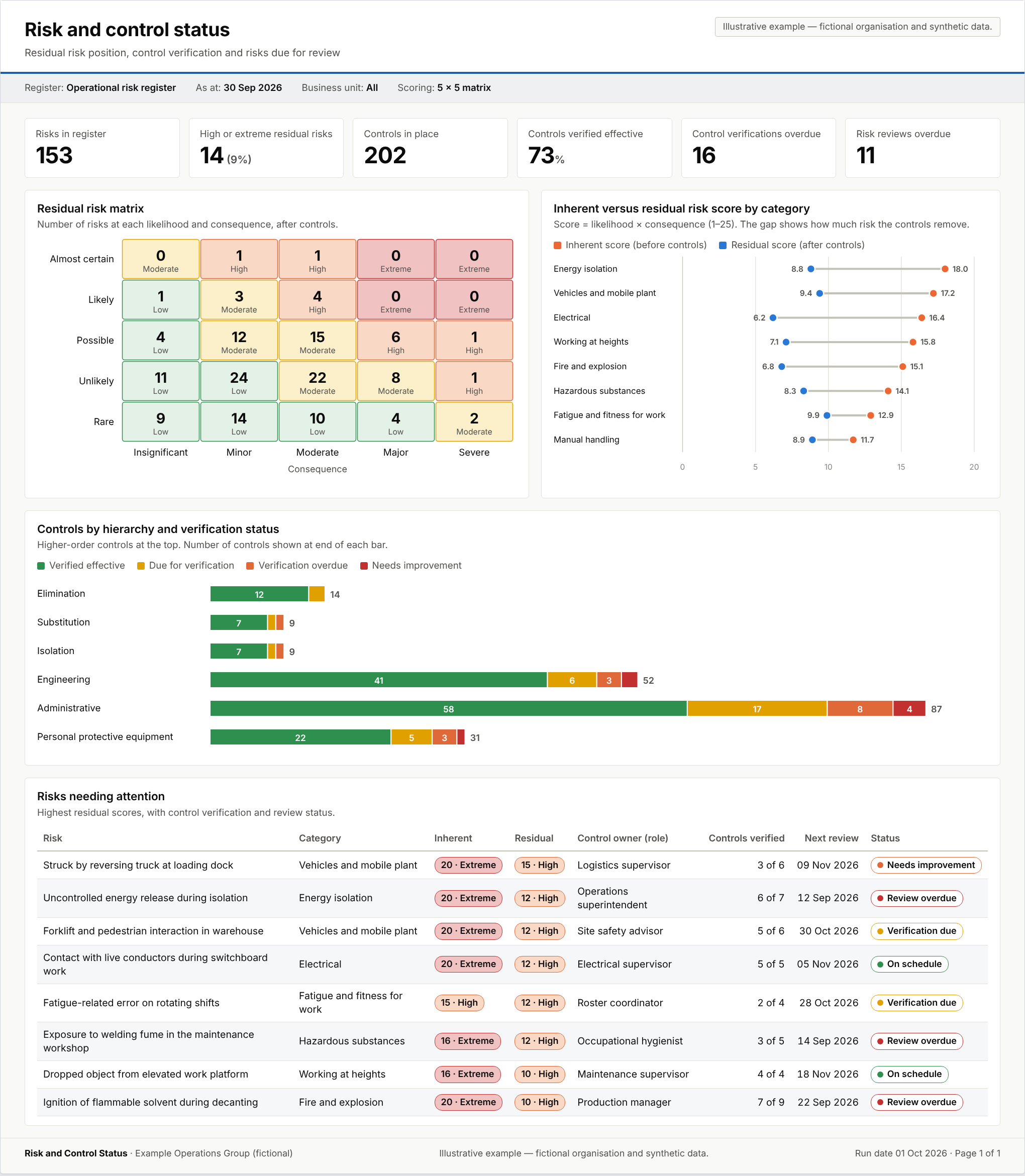 Illustrative risk and control status report for a fictional organisation, showing a residual risk matrix, inherent versus residual scores, controls by hierarchy and a risk watchlist. Synthetic data.
